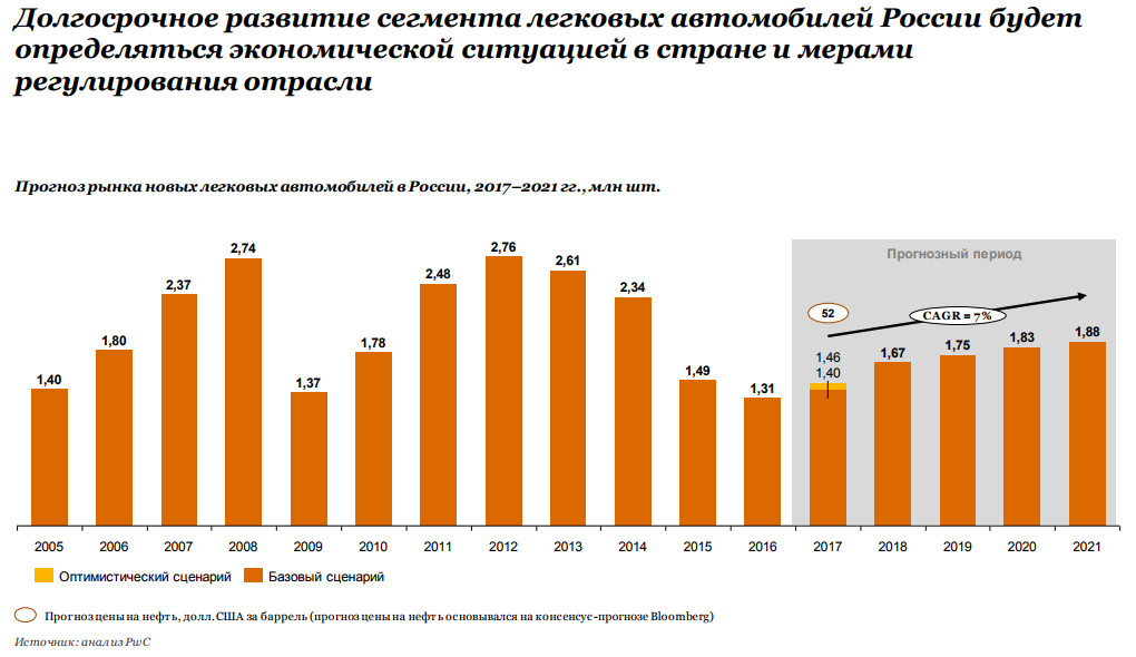 Статистика продаж автомобилей март 2024. Динамика роста количества автомобилей в РФ. Рынок автомобилей в России в 2021. Динамика продаж автомобилей. Прогноз продаж на российском автомобильном рынке.