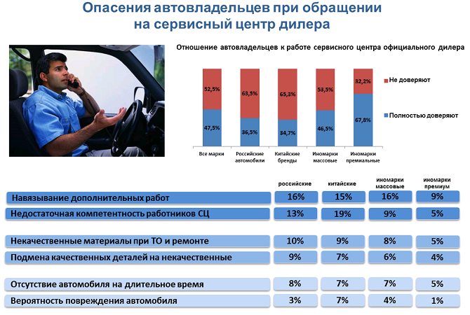 Сколько автолюбителей. Статистика ремонтов автомобилей. Количество автовладельцев. Проблемы автолюбителей статистика. Статистика автовладельцев в России.